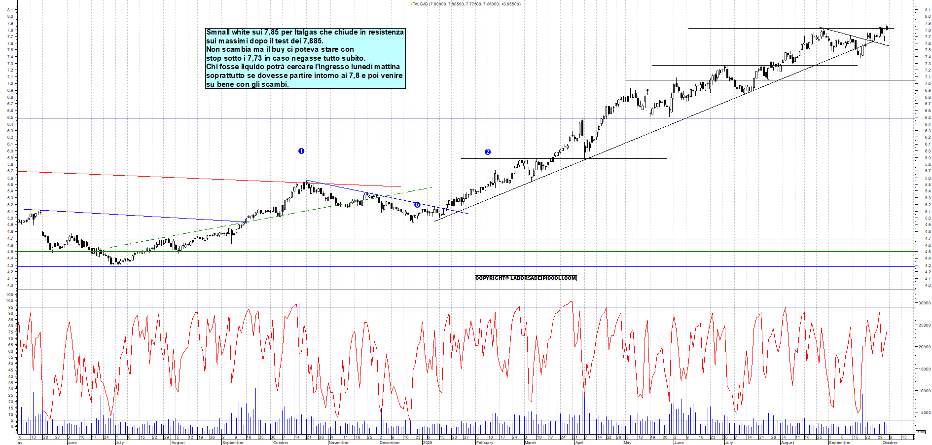 Grafico ITALGAS - 03/10/2025, 18:41