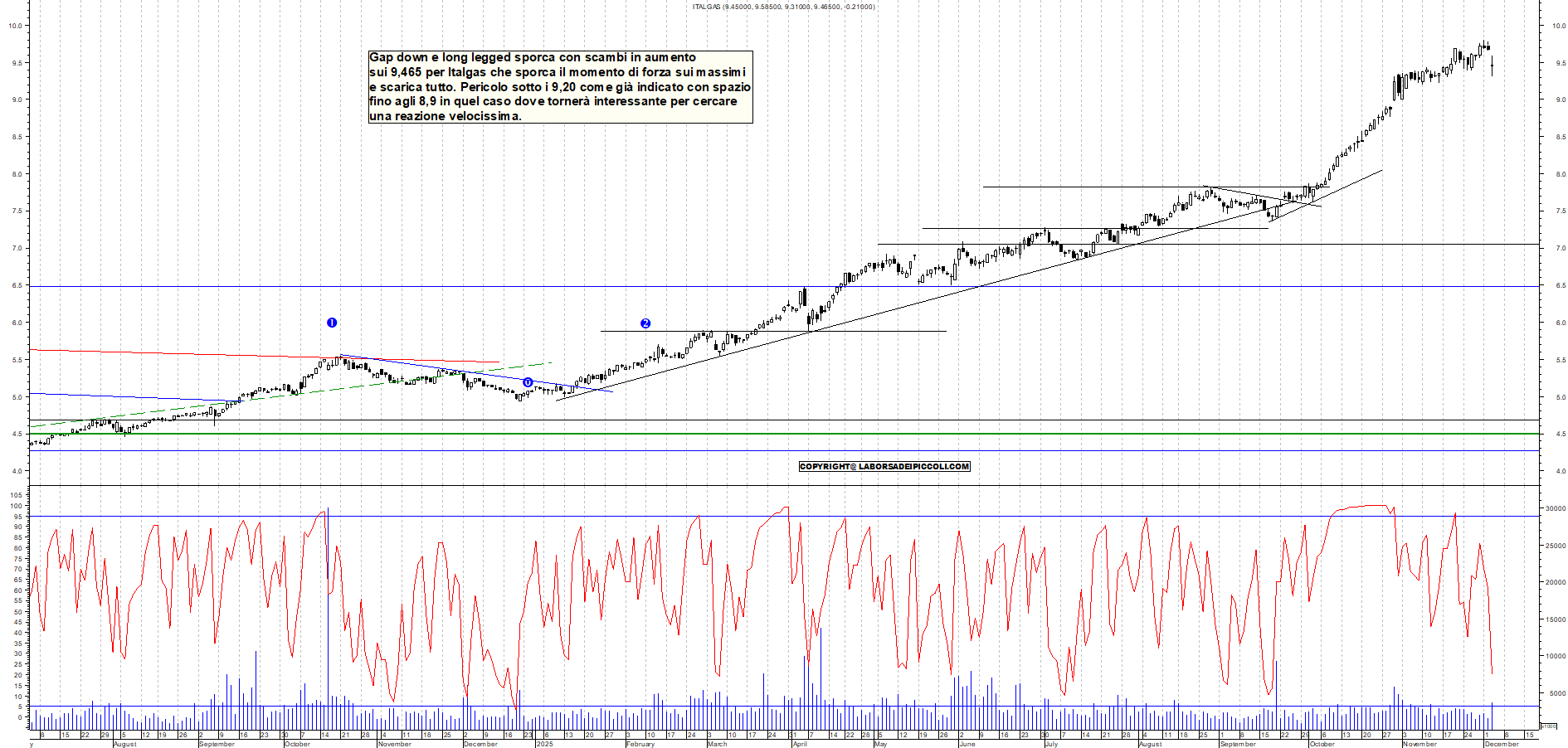 Grafico ITALGAS - 03/12/2025, 18:01