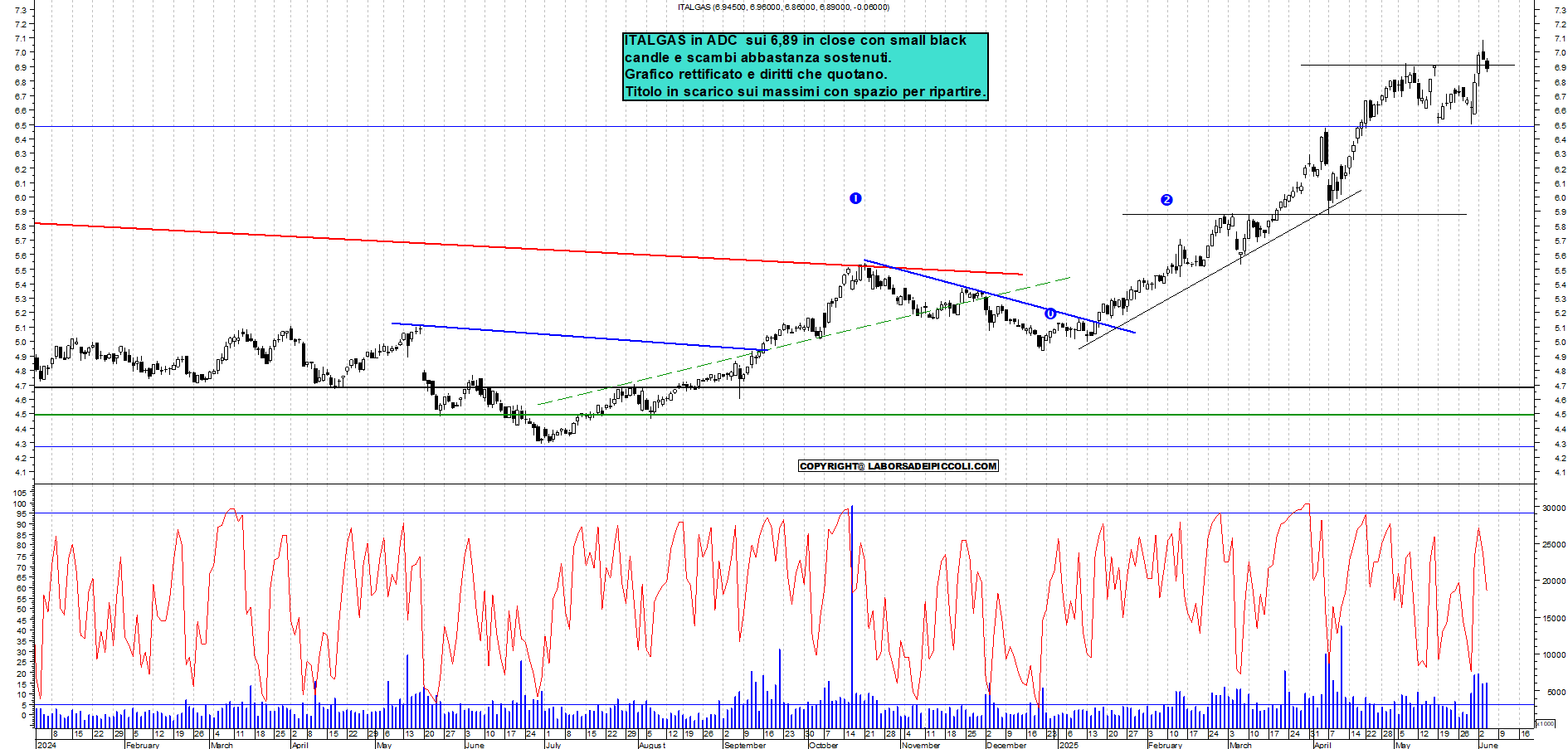 Azioni ITALGAS - Analisi tecnica 16:37 - 4 giu - Grafico Borsa Italiana con segnali real-time