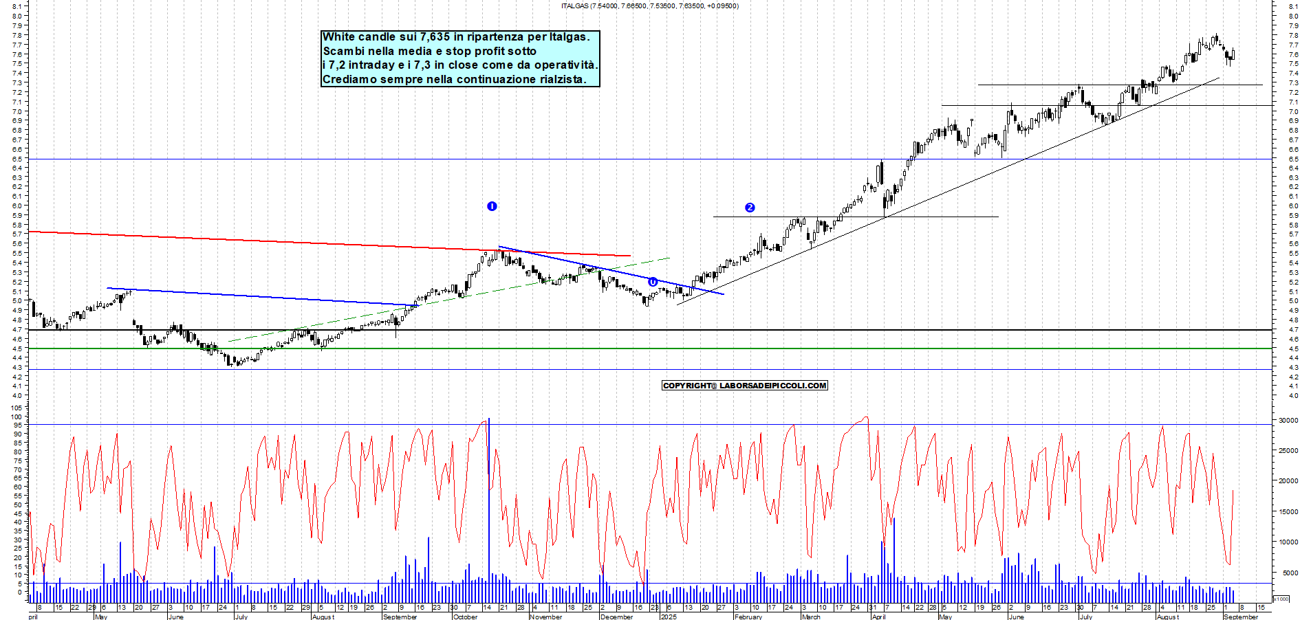 Grafico ITALGAS - 04/09/2025, 18:40