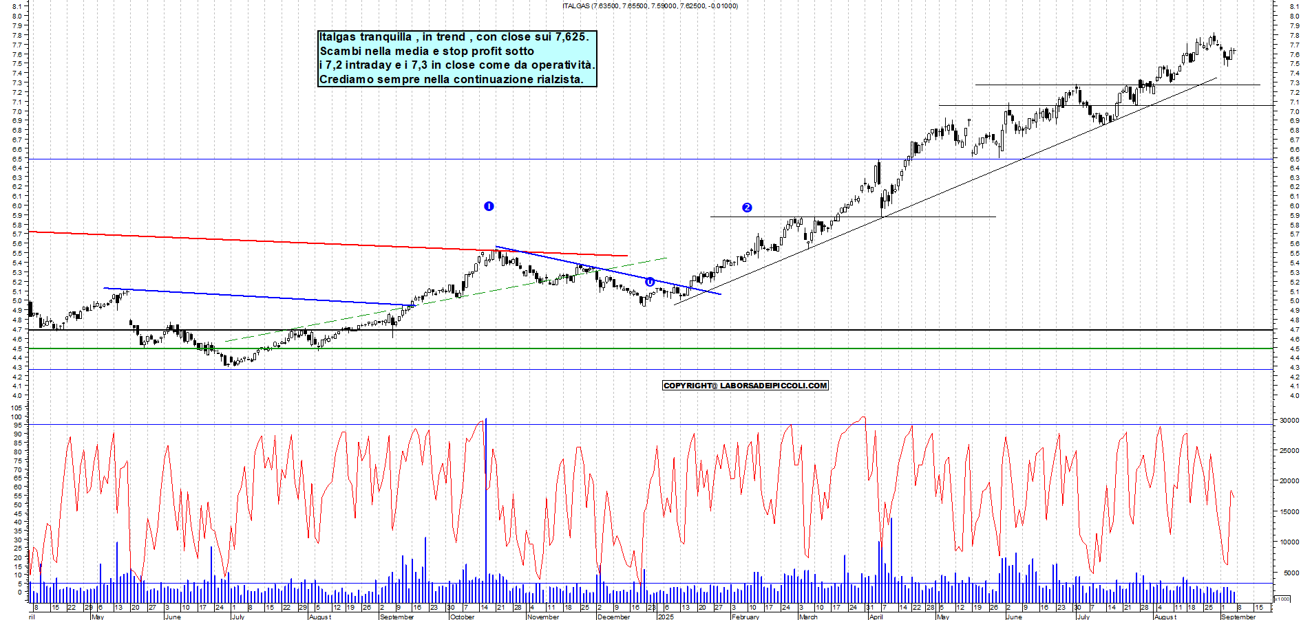 Grafico ITALGAS - 05/09/2025, 18:43