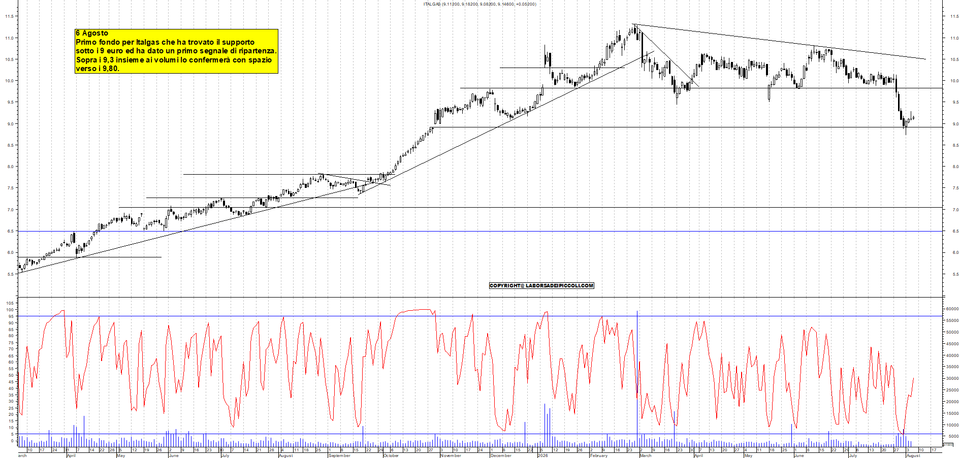 Azioni ITALGAS - Analisi tecnica 12:08 - 6 ago - Grafico Borsa Italiana con segnali real-time