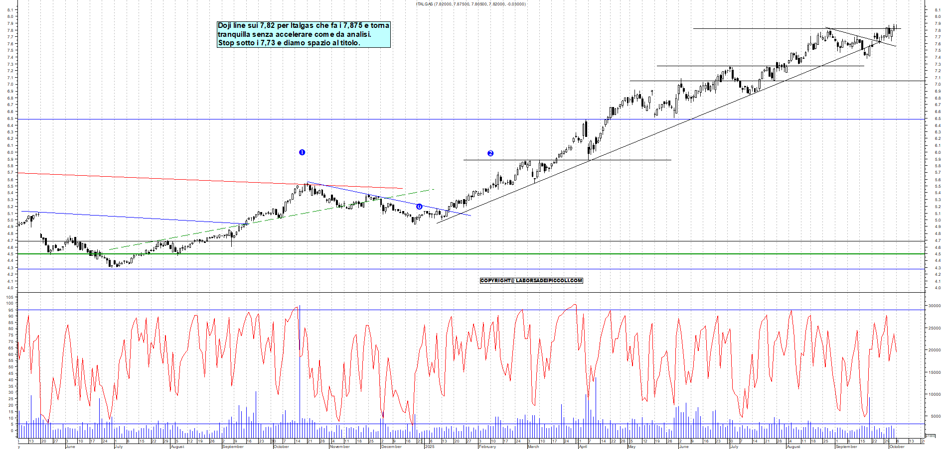 Grafico ITALGAS - 06/10/2025, 11:51