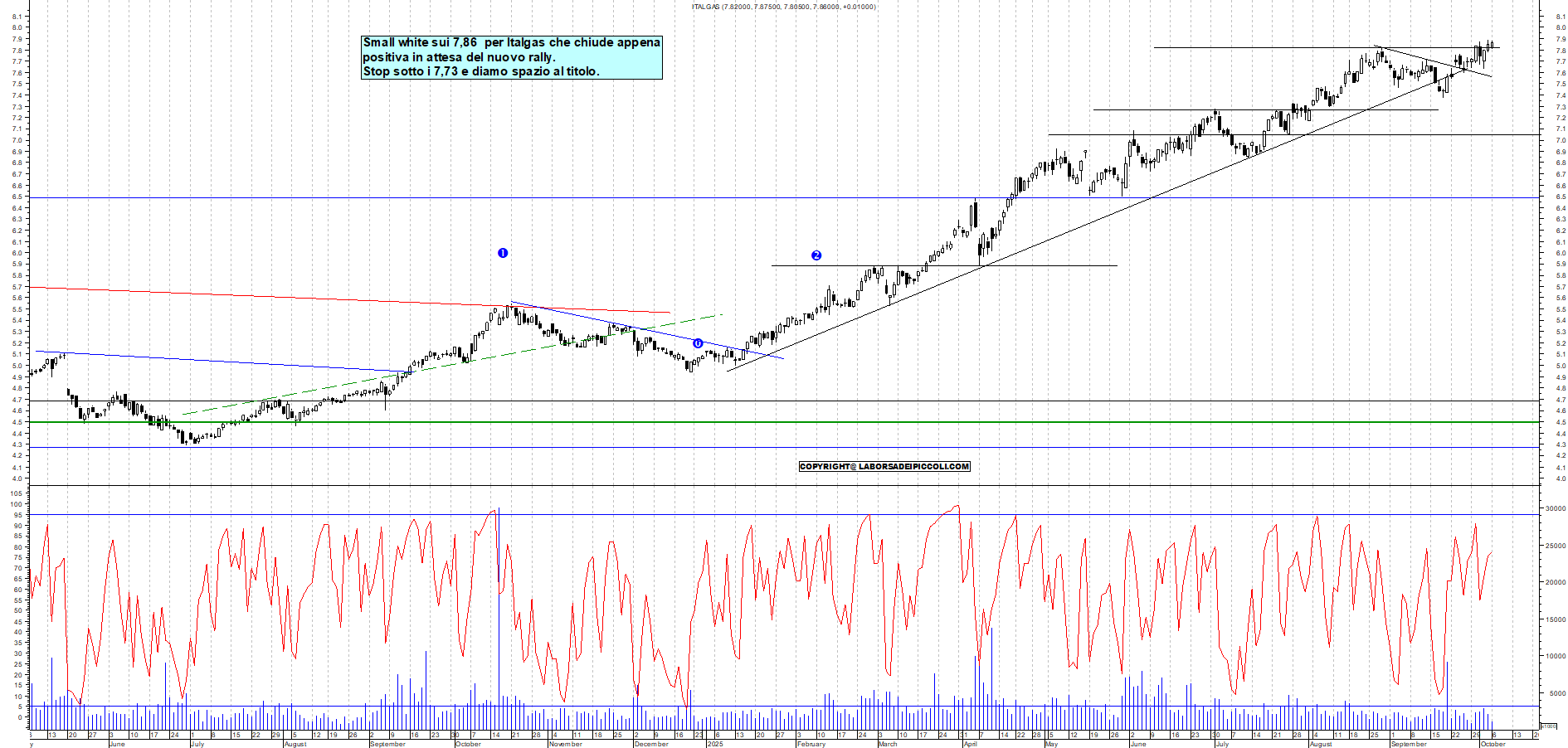 Grafico ITALGAS - 06/10/2025, 18:10