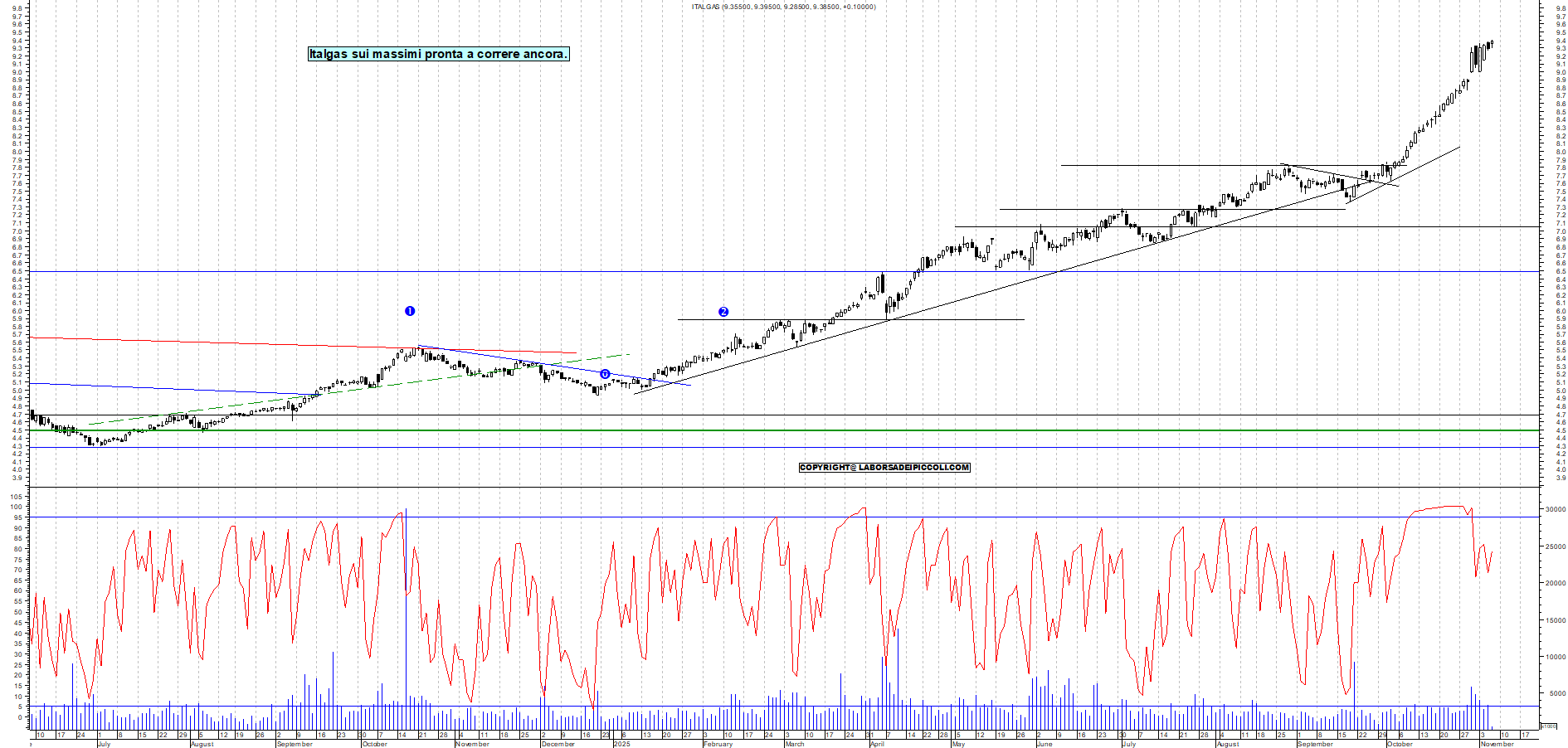 Azioni ITALGAS - Analisi tecnica 11:59 - 6 nov - Grafico Borsa Italiana con segnali real-time