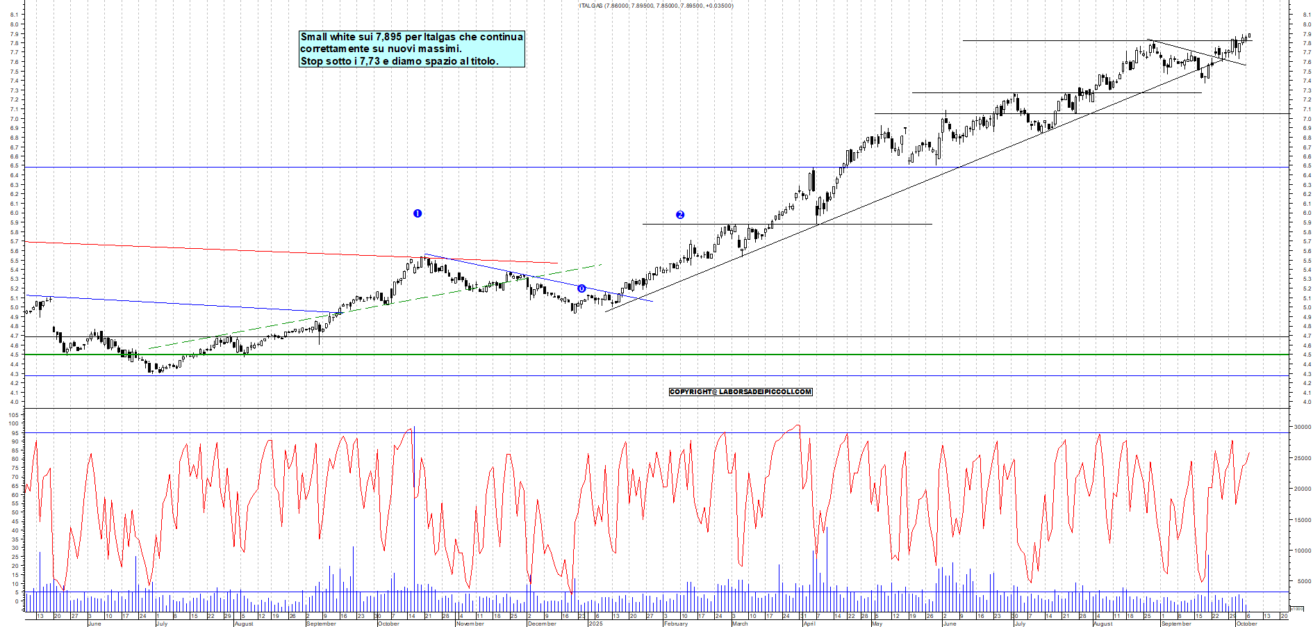 Grafico ITALGAS - 07/10/2025, 12:21