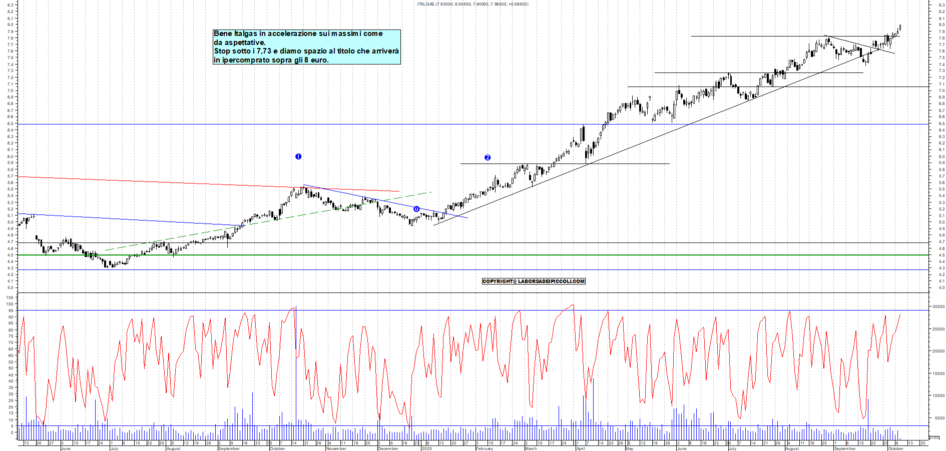 Grafico ITALGAS - 08/10/2025, 11:59
