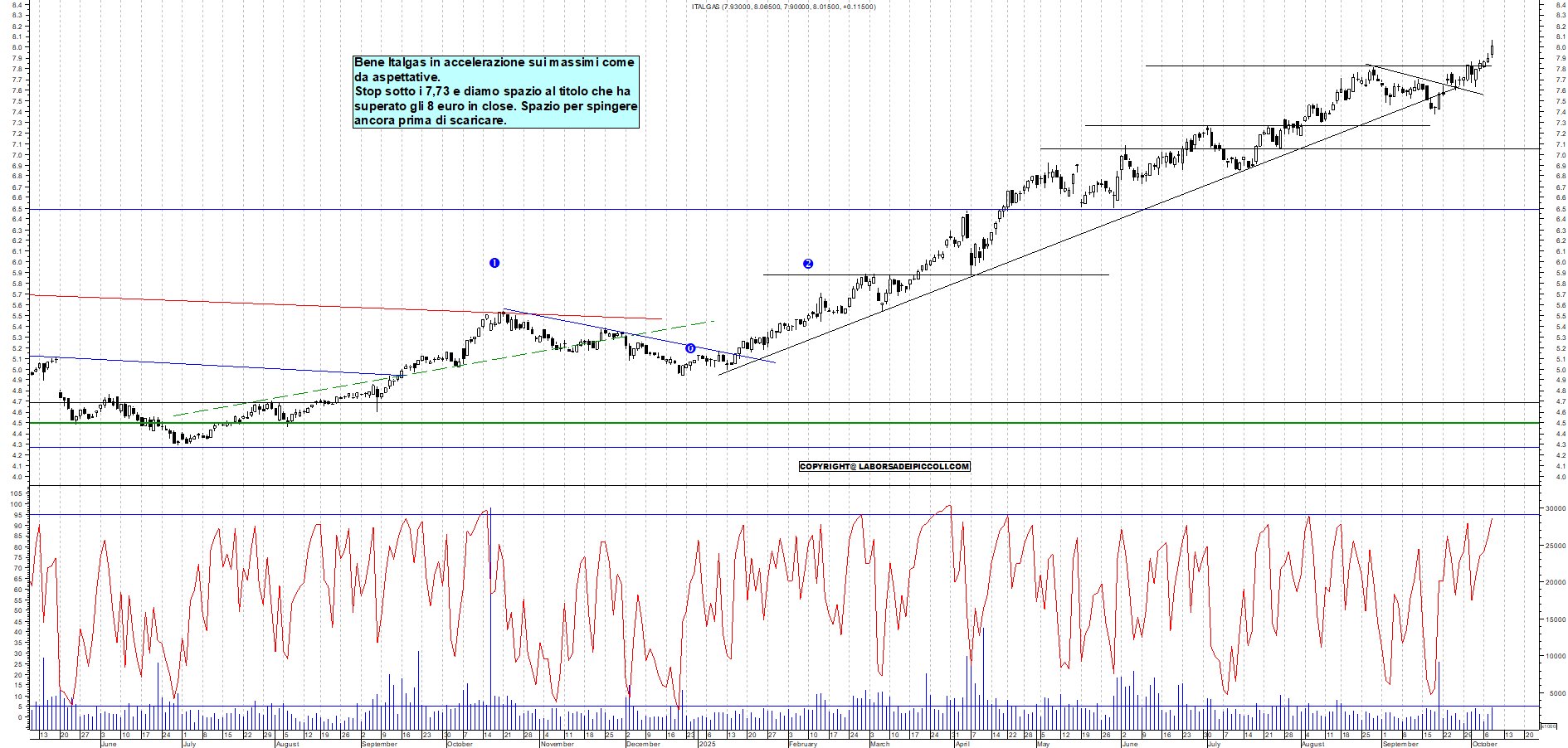 Grafico ITALGAS - 08/10/2025, 18:35