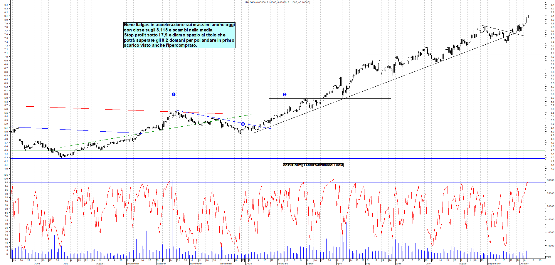 Grafico ITALGAS - 09/10/2025, 18:25