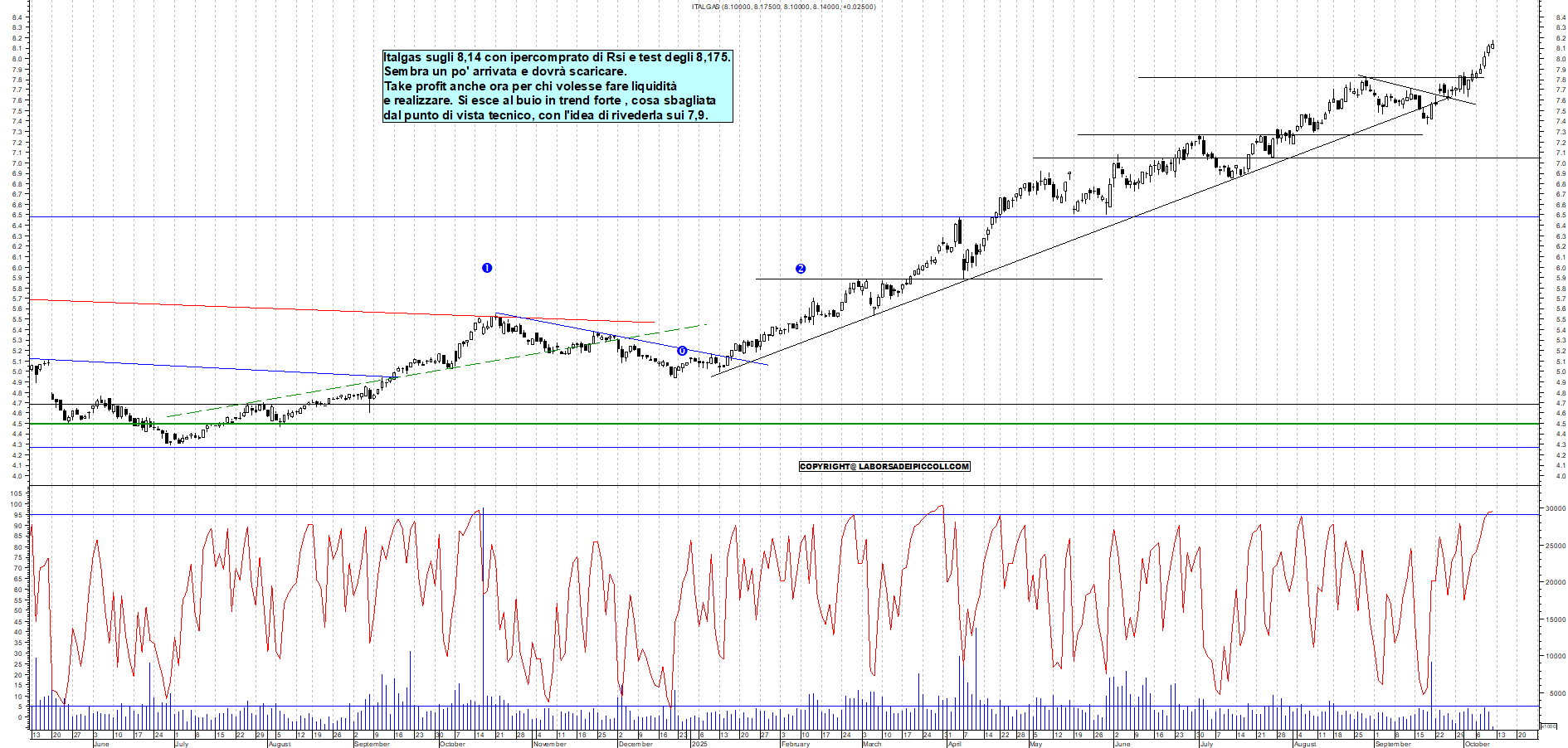 Grafico ITALGAS - 10/10/2025, 11:51