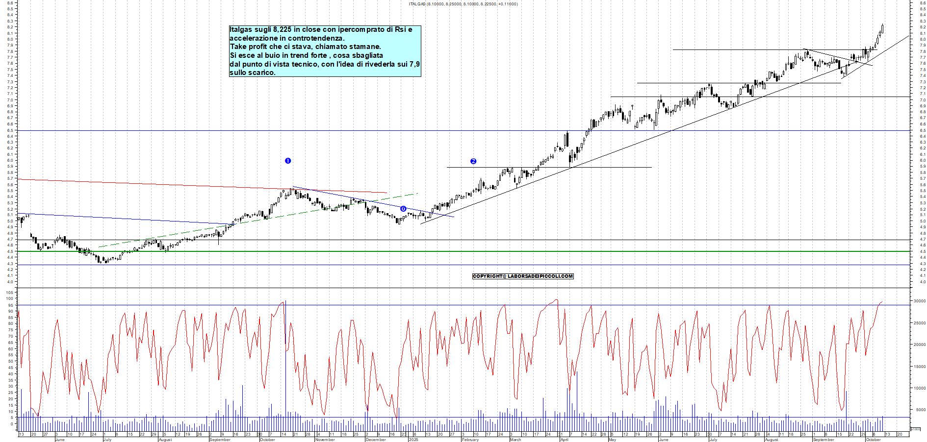Grafico ITALGAS - 10/10/2025, 19:05