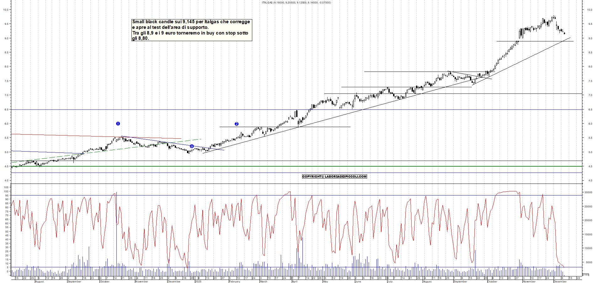 Azioni ITALGAS - Analisi tecnica 12:01 - 10 dic - Grafico Borsa Italiana con segnali real-time