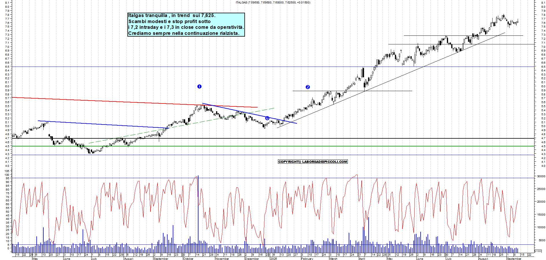 Grafico ITALGAS - 11/09/2025, 19:01