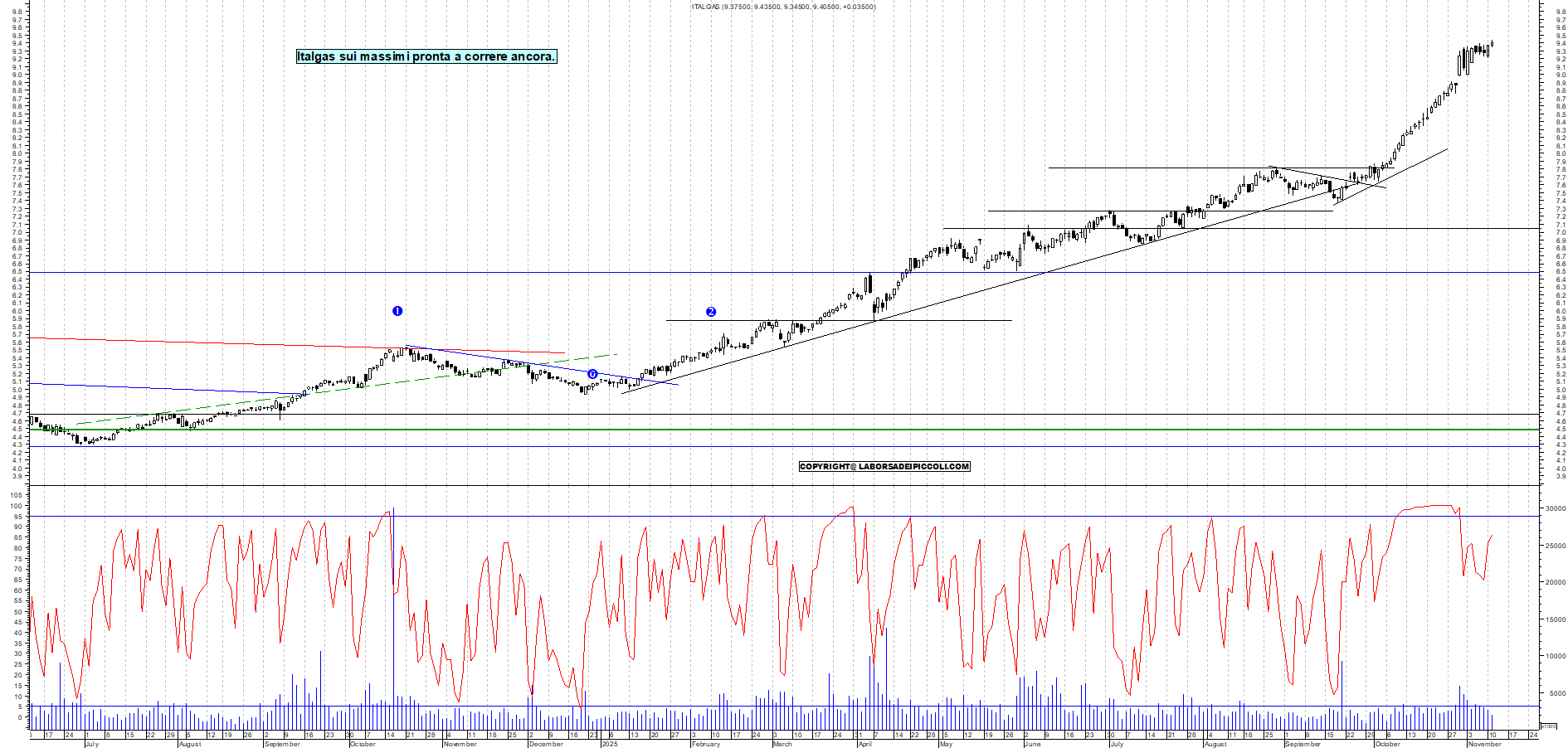 Grafico ITALGAS - 11/11/2025, 18:23