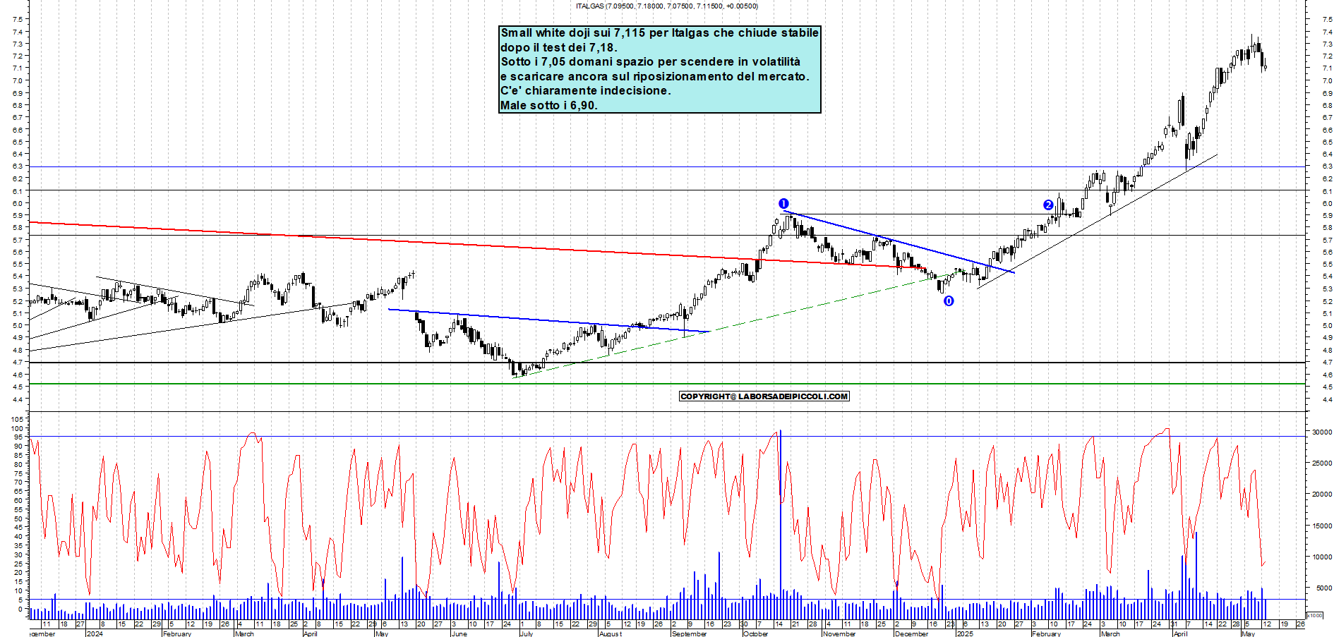 Azioni ITALGAS - Analisi tecnica 18:47 - 13 mag - Grafico Borsa Italiana con segnali real-time
