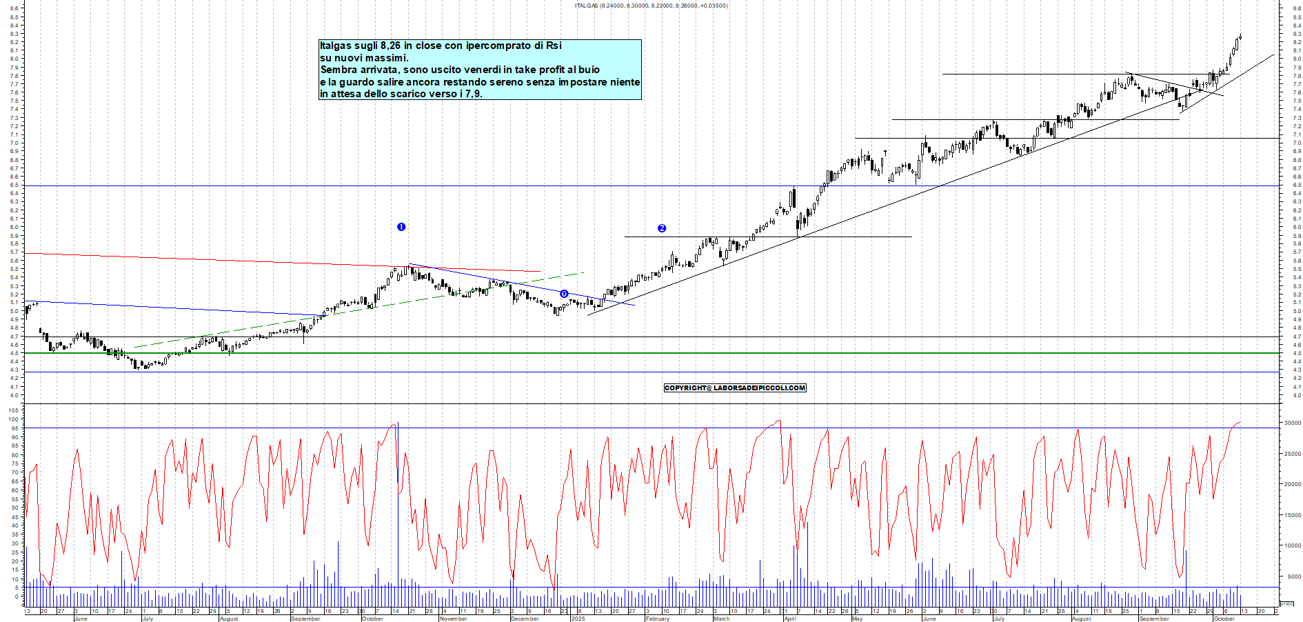 Grafico ITALGAS - 13/10/2025, 18:56