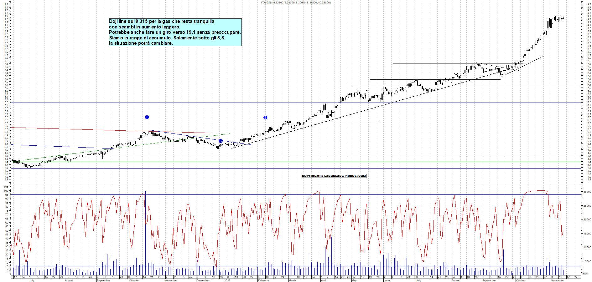 Grafico ITALGAS - 13/11/2025, 18:39