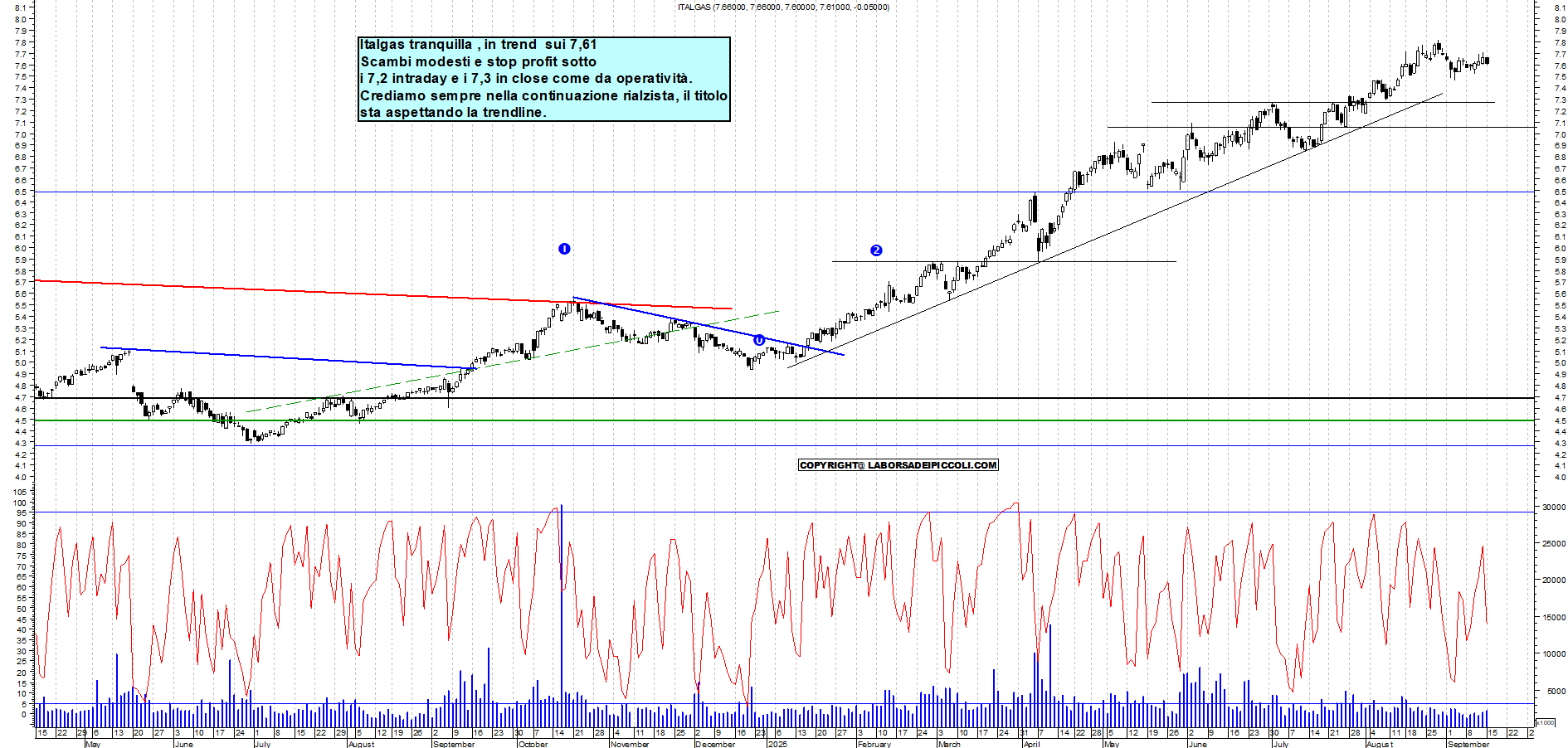Grafico ITALGAS - 15/09/2025, 18:54