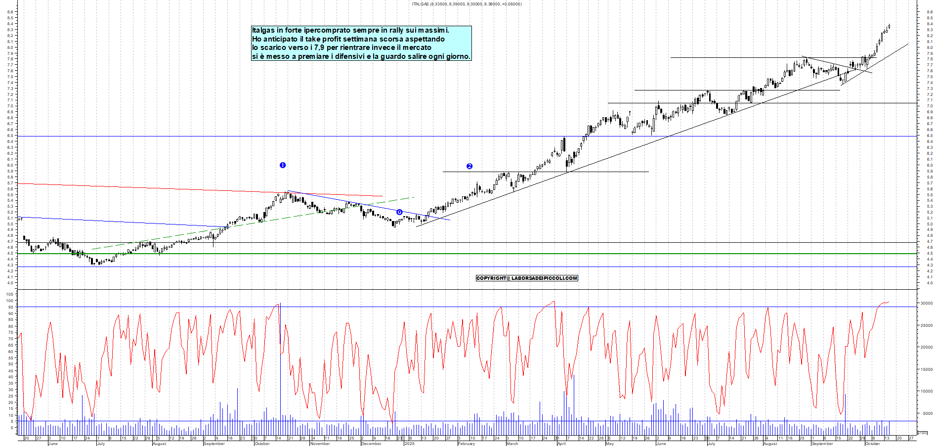 Grafico ITALGAS - 15/10/2025, 18:57