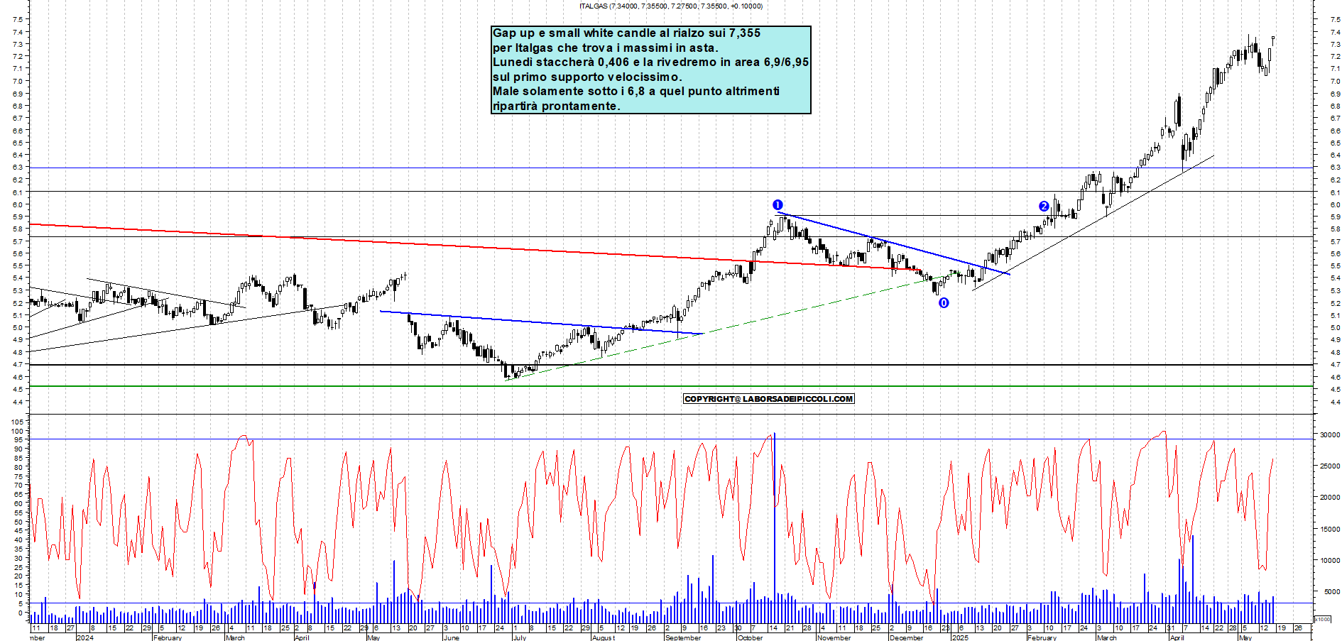 Azioni ITALGAS - Analisi tecnica 18:22 - 16 mag - Grafico Borsa Italiana con segnali real-time