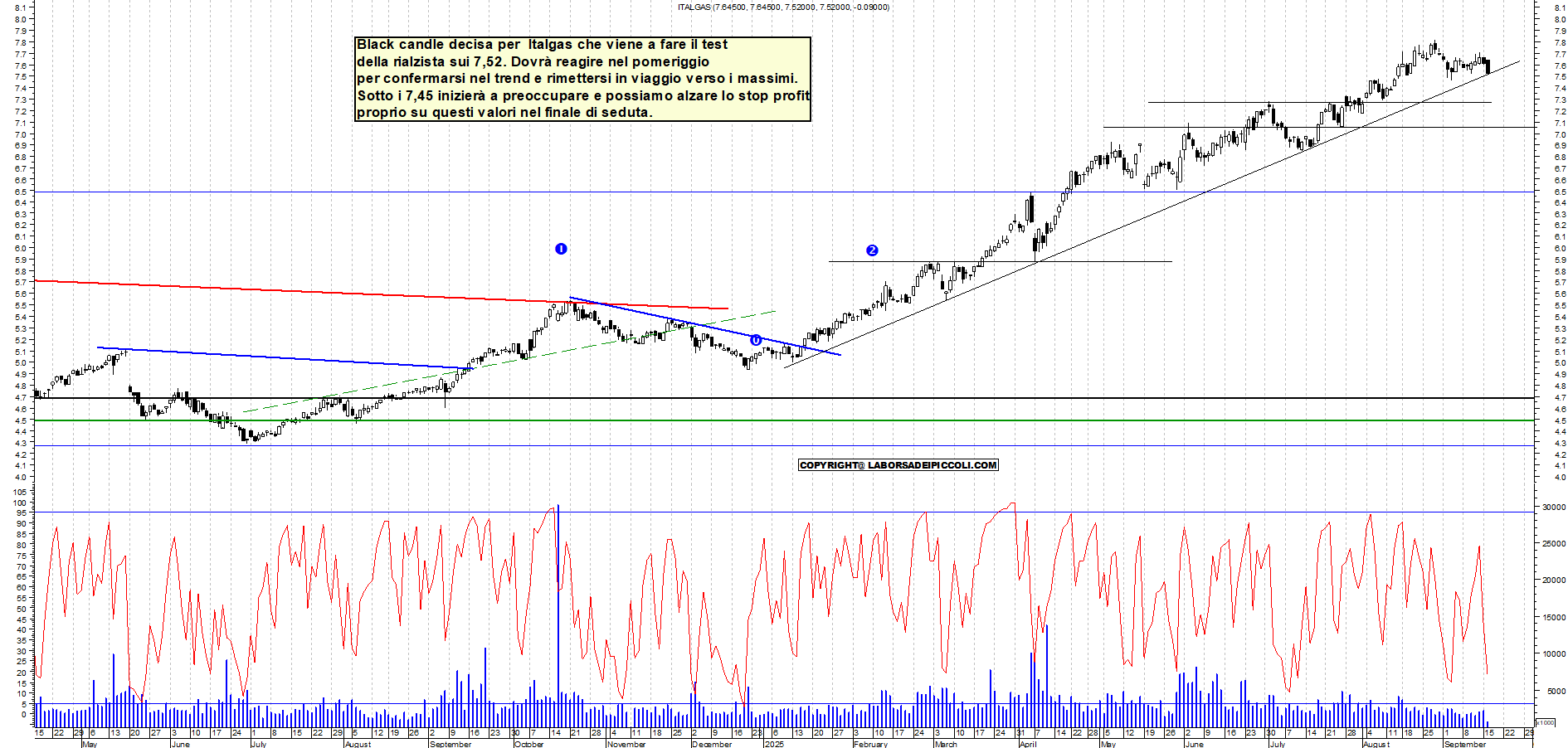 Grafico ITALGAS - 16/09/2025, 12:10