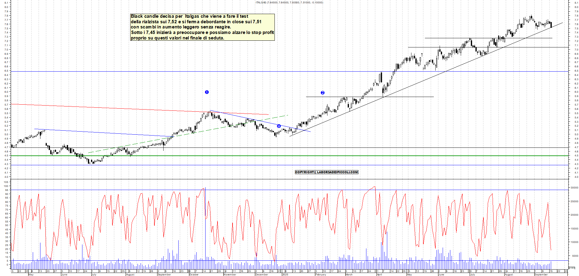 Grafico ITALGAS - 16/09/2025, 18:59