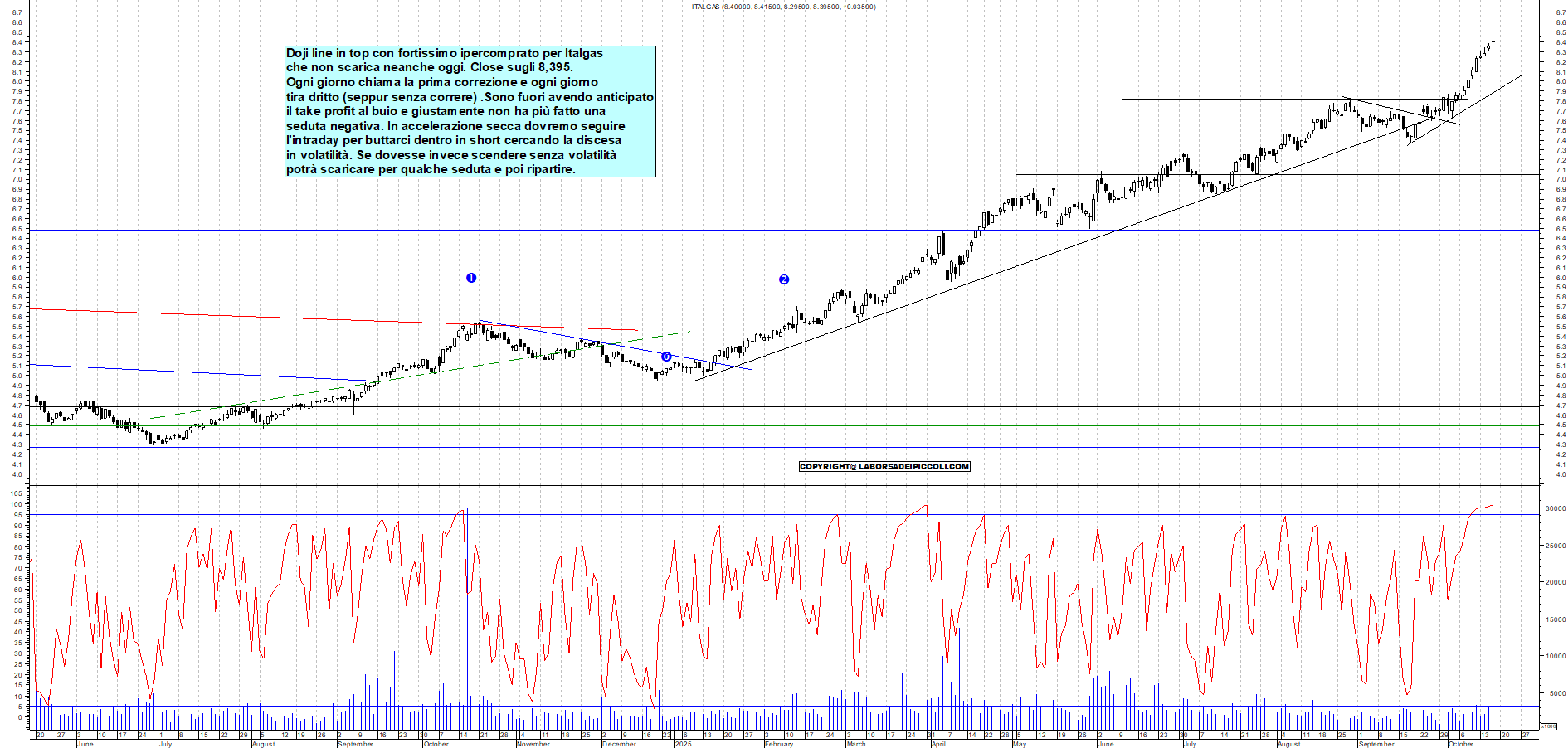 Grafico ITALGAS - 16/10/2025, 18:09