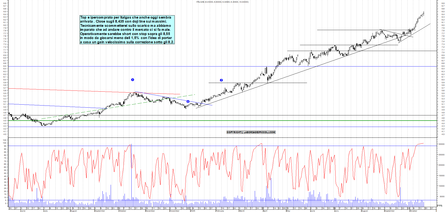 Grafico ITALGAS - 17/10/2025, 18:18