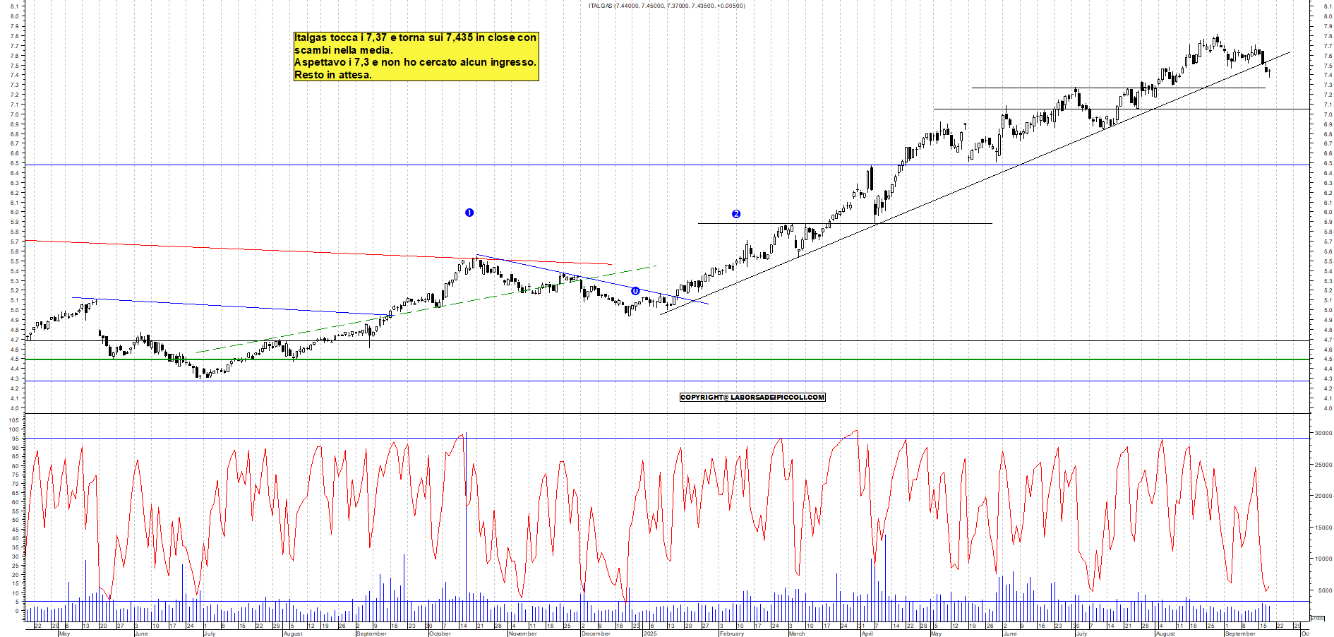 Azioni ITALGAS - Analisi tecnica 18:27 - 18 set - Grafico Borsa Italiana con segnali real-time