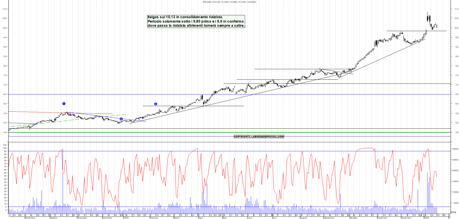 Azioni ITALGAS - Analisi tecnica 18:41 - 19 gen - Grafico Borsa Italiana con segnali real-time