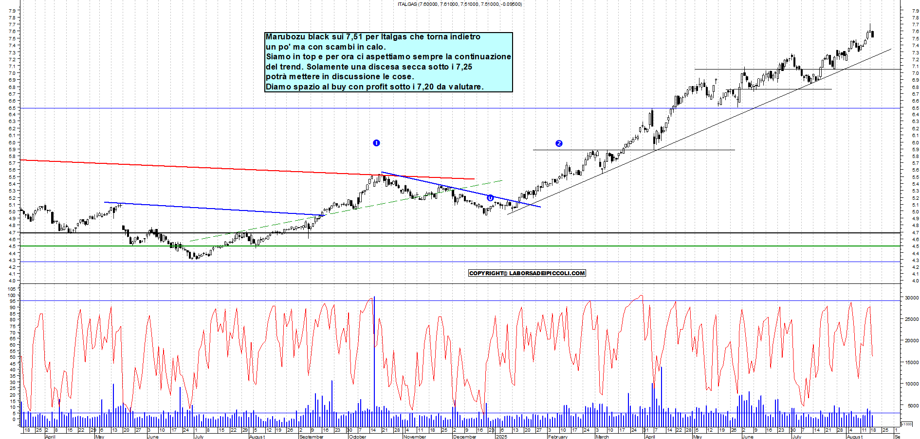 Azioni ITALGAS - Analisi tecnica 18:24 - 19 ago - Grafico Borsa Italiana con segnali real-time