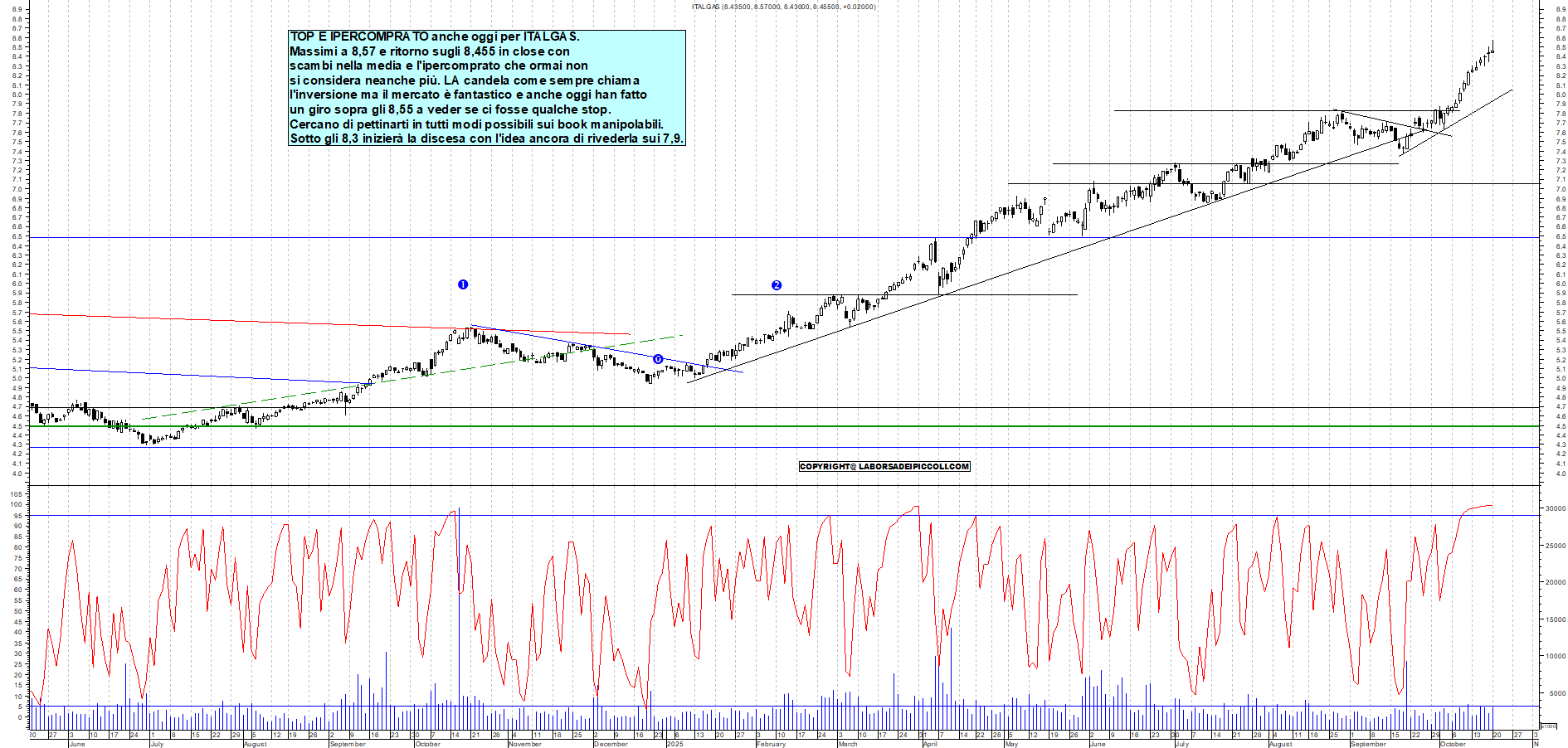 Grafico ITALGAS - 20/10/2025, 19:38