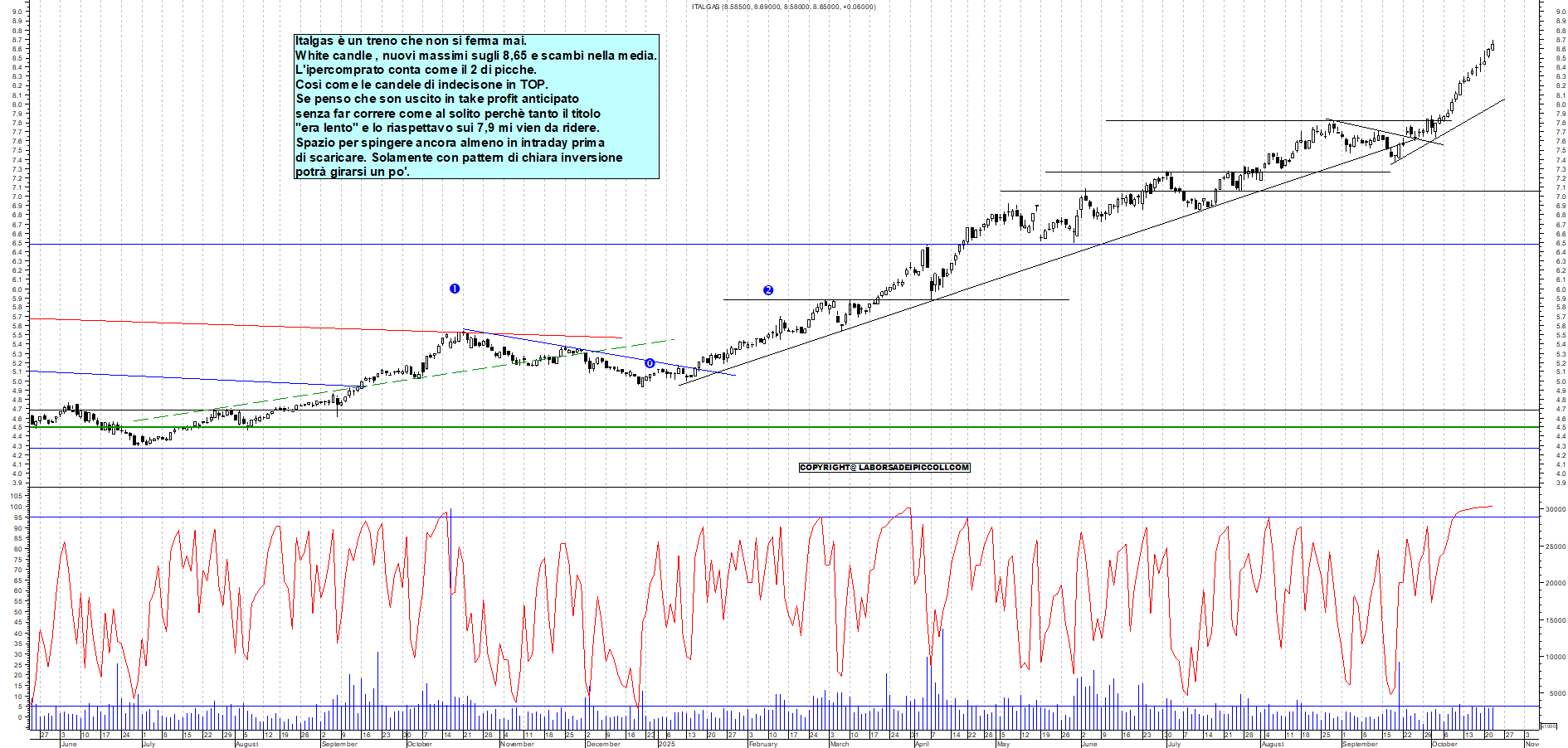 Grafico ITALGAS - 22/10/2025, 19:00