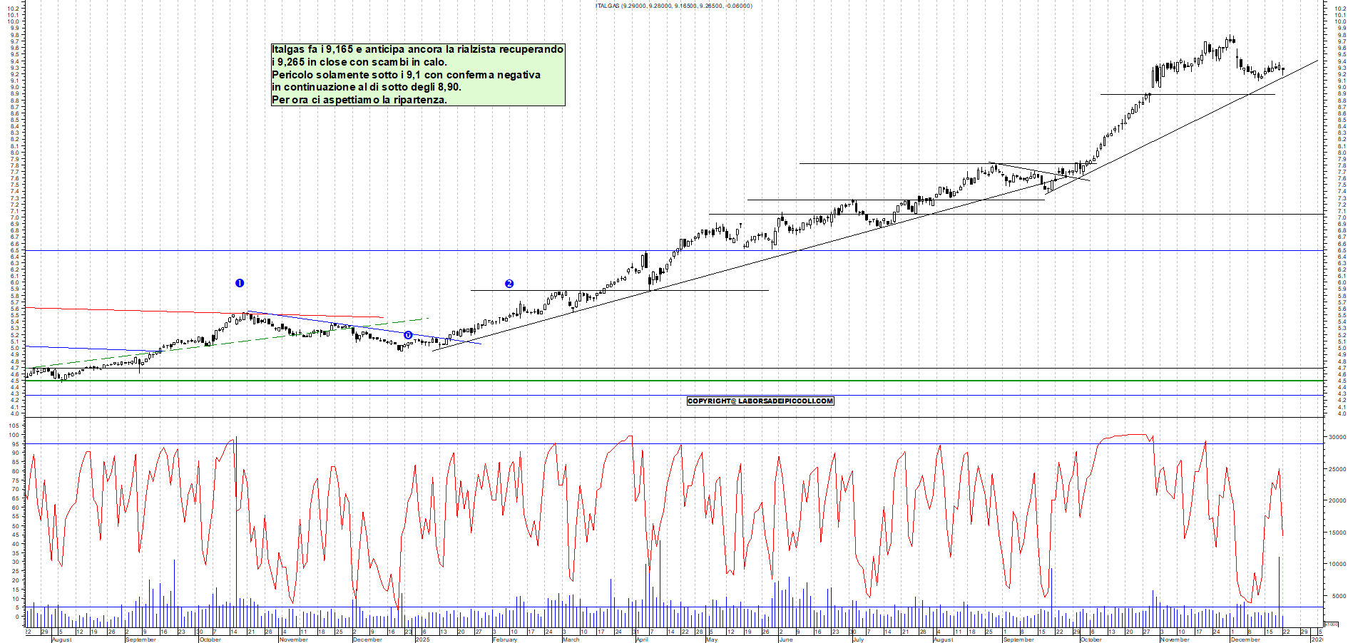 Azioni ITALGAS - Analisi tecnica 19:00 - 22 dic - Grafico Borsa Italiana con segnali real-time