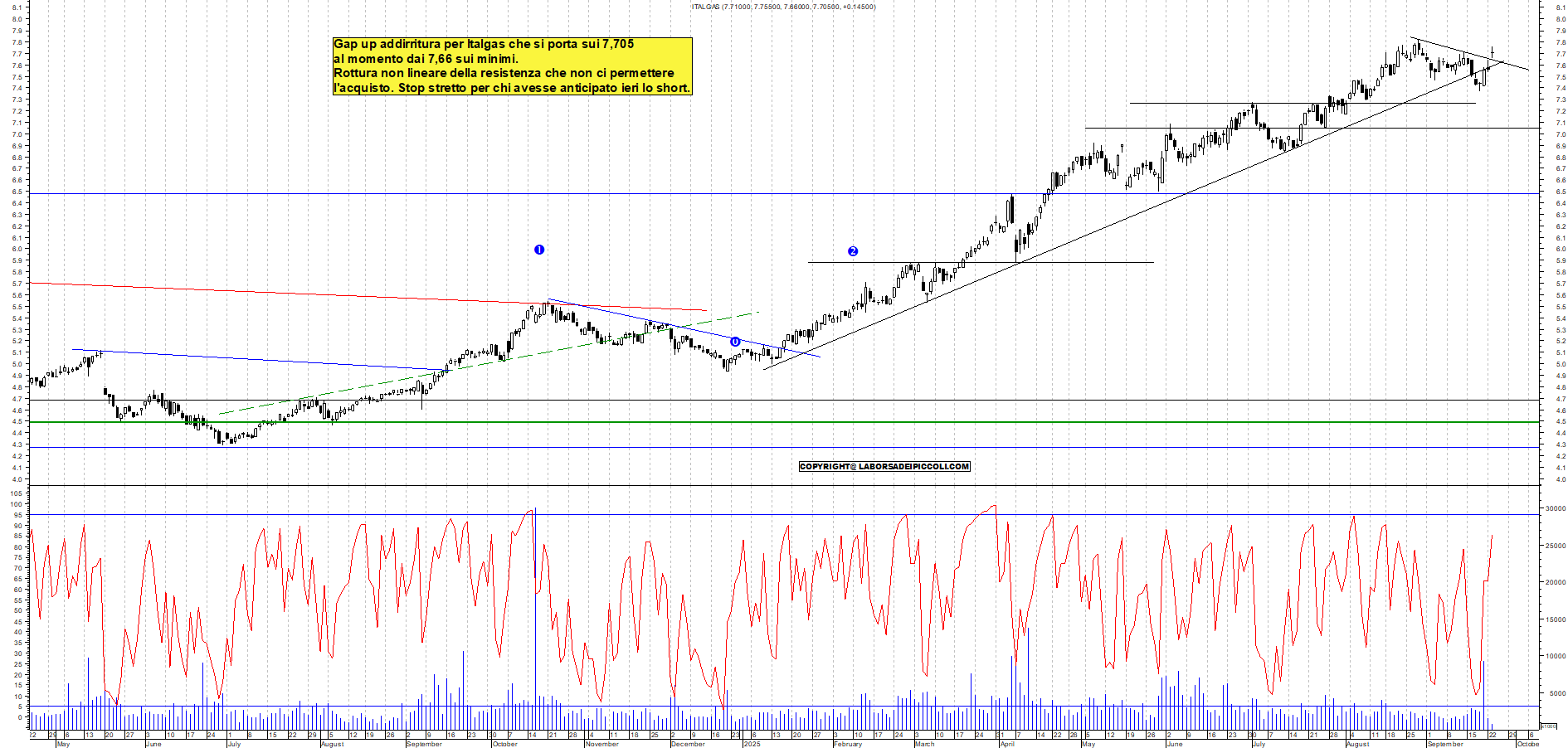 Grafico ITALGAS - 23/09/2025, 11:49