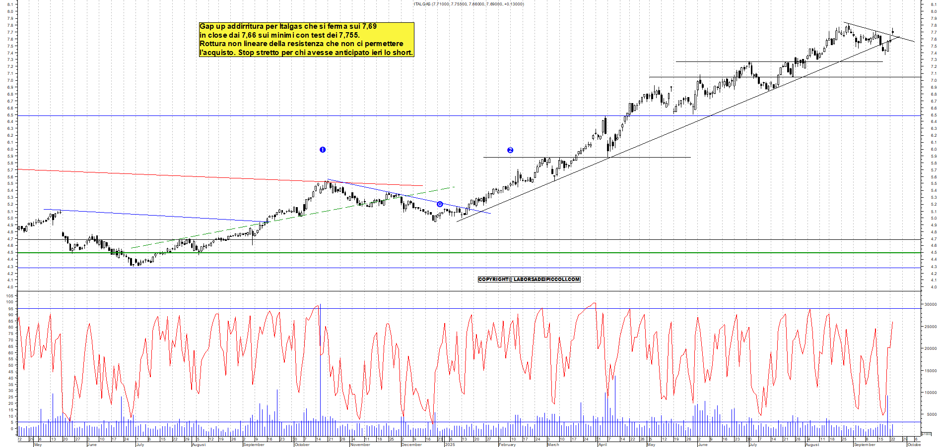 Grafico ITALGAS - 23/09/2025, 18:36
