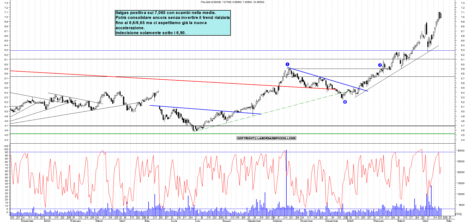 Azioni ITALGAS - Analisi tecnica 18:54 - 24 apr - Grafico Borsa Italiana con segnali real-time