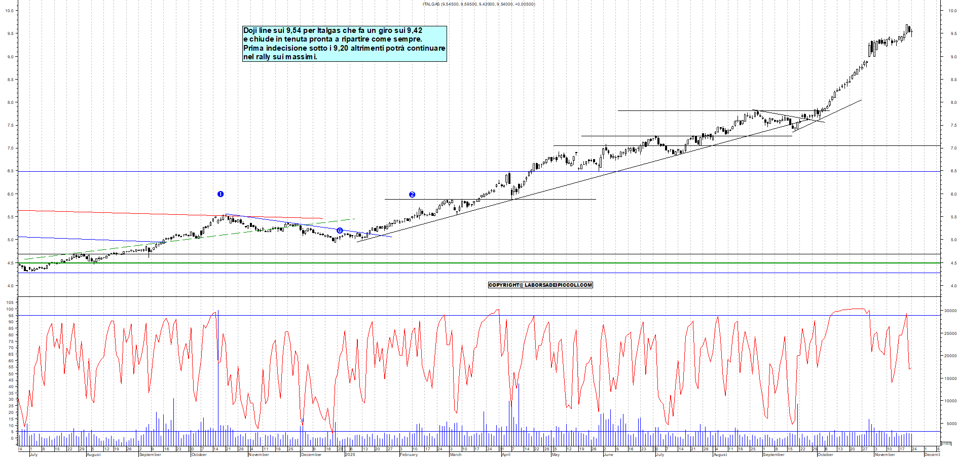 Grafico ITALGAS - 24/11/2025, 17:49