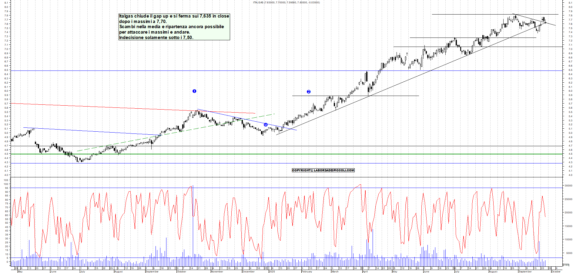 Grafico ITALGAS - 25/09/2025, 18:35