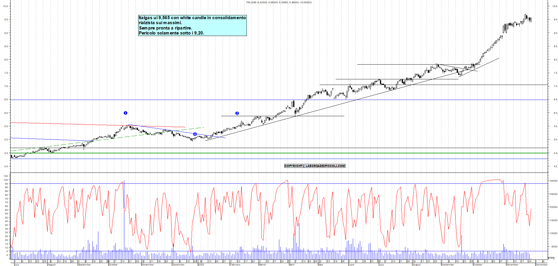 Grafico ITALGAS - 26/11/2025, 12:05