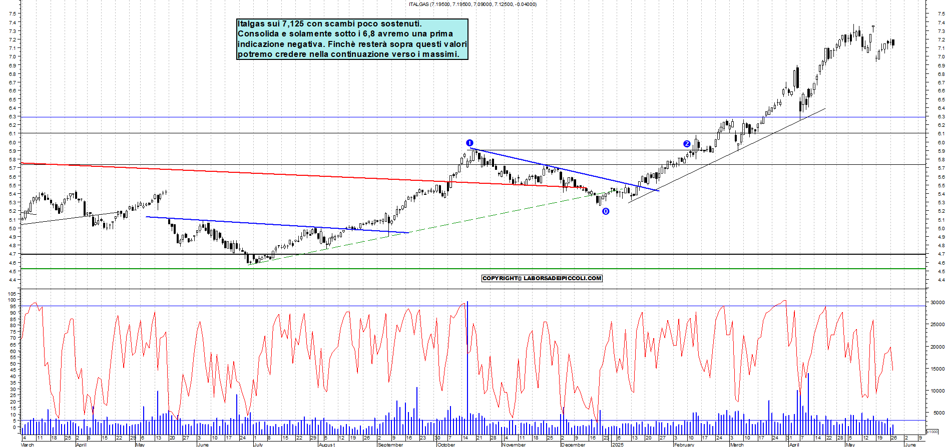 Azioni ITALGAS - Analisi tecnica 16:37 - 27 mag - Grafico Borsa Italiana con segnali real-time