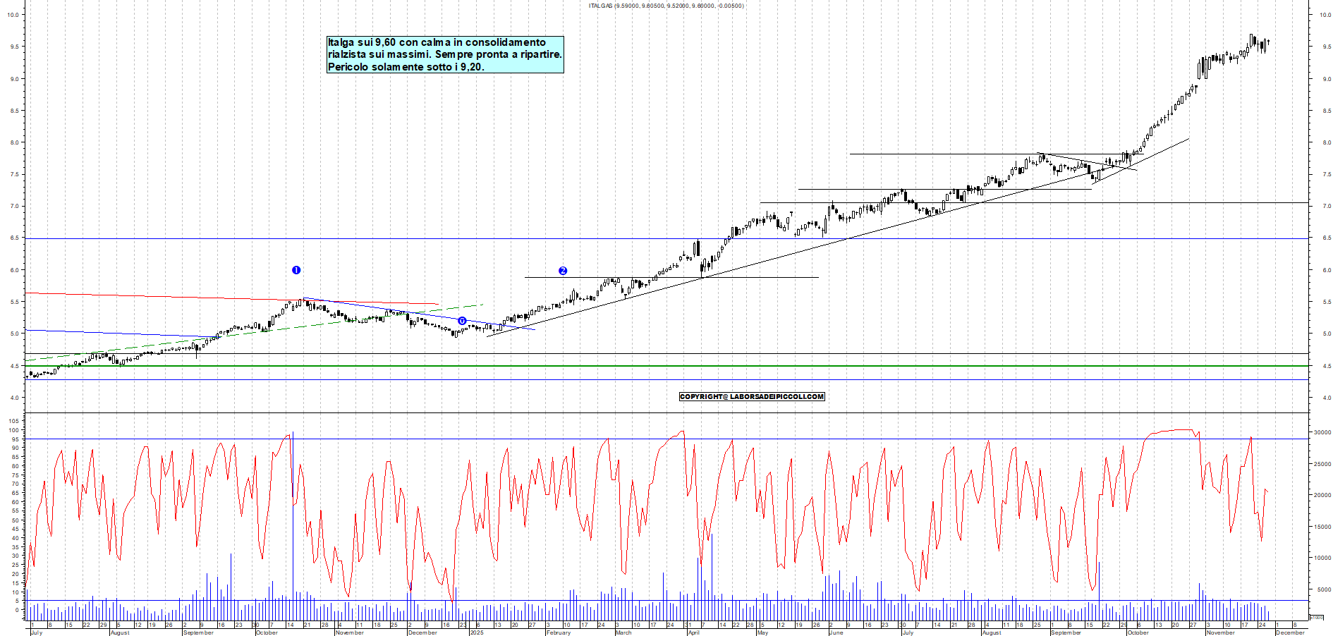 Grafico ITALGAS - 27/11/2025, 17:58
