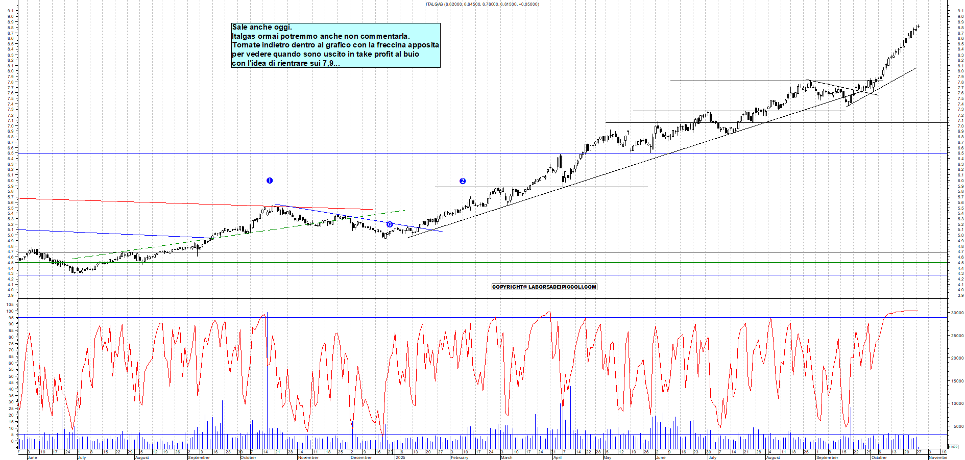 Grafico ITALGAS - 28/10/2025, 11:50