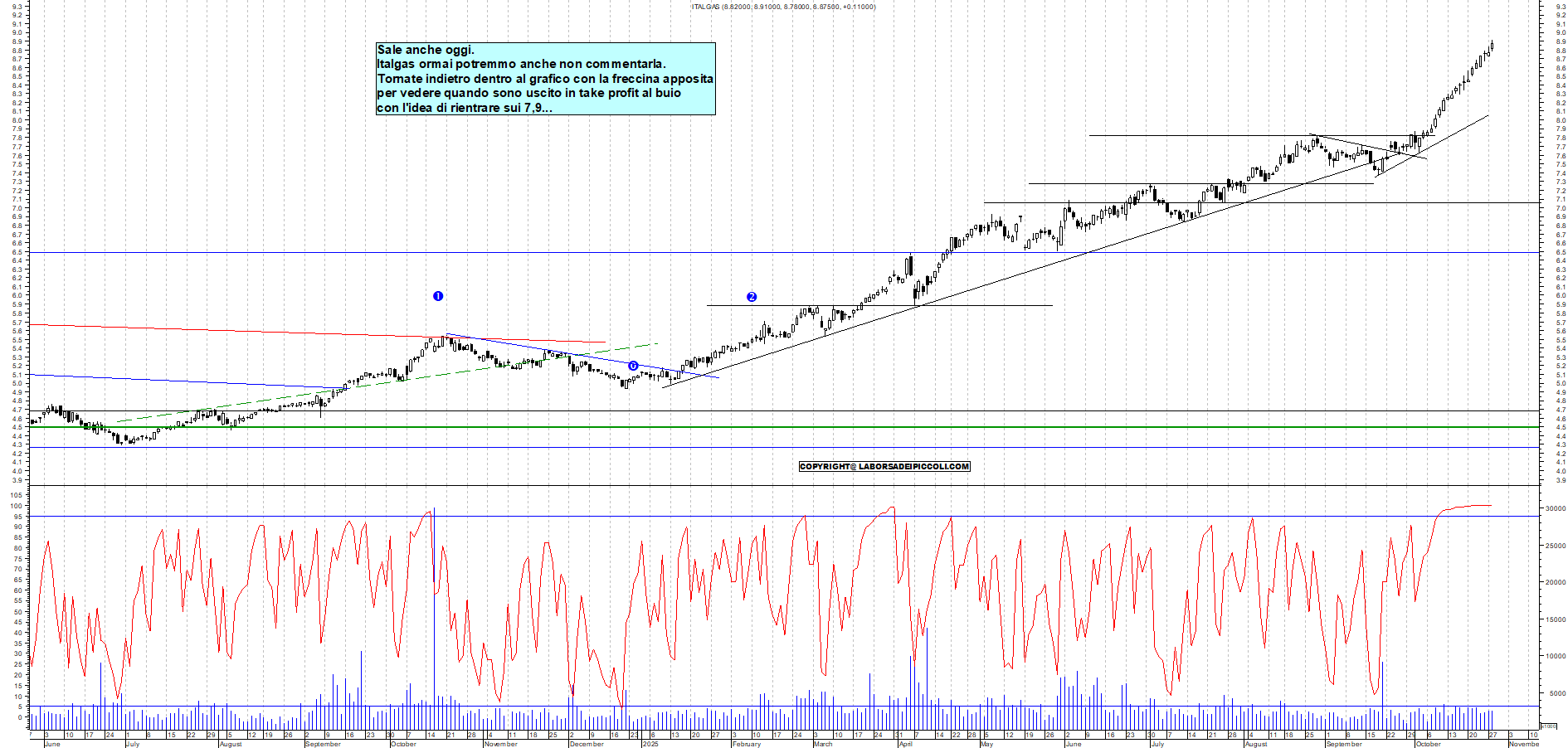 Grafico ITALGAS - 28/10/2025, 18:47