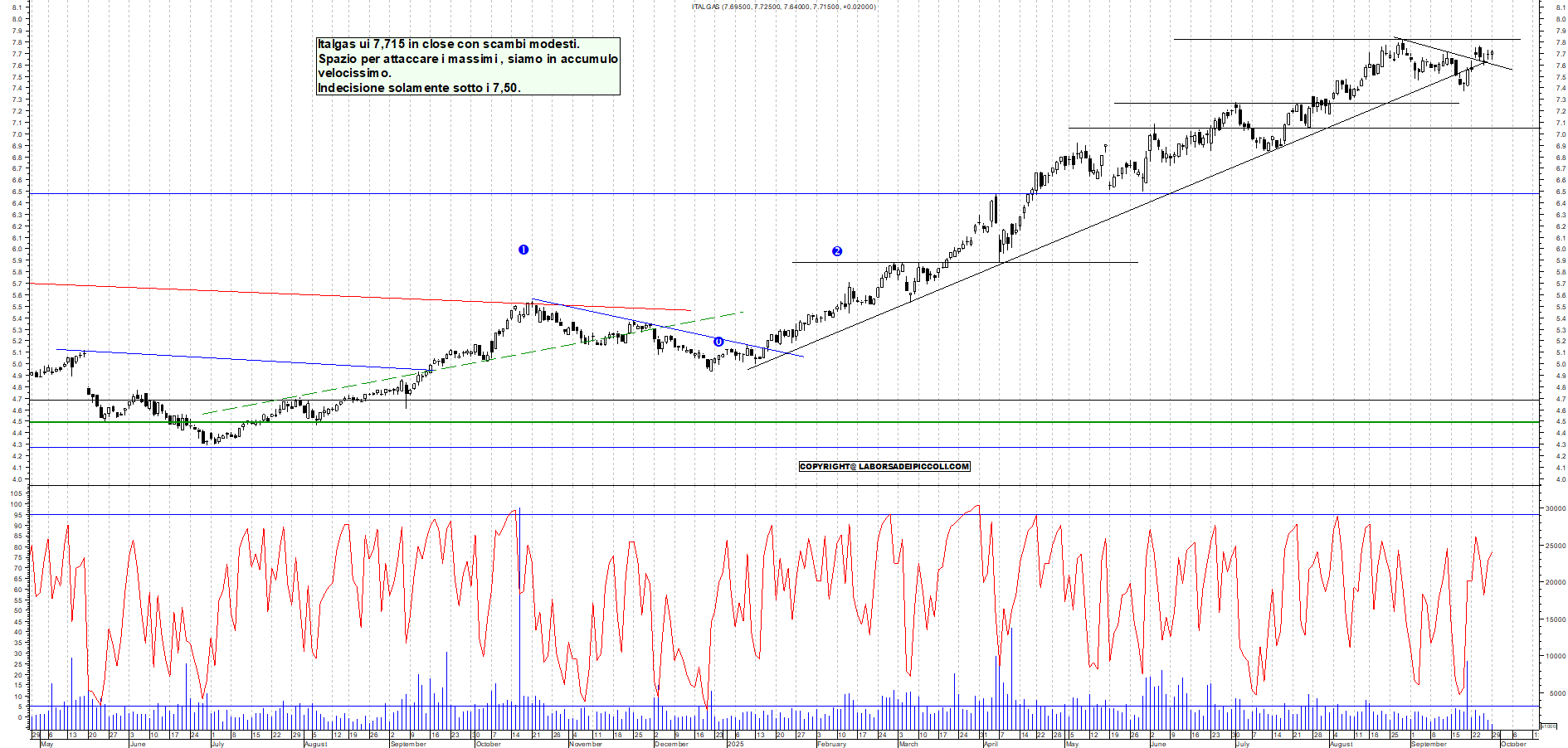 Grafico ITALGAS - 29/09/2025, 18:35
