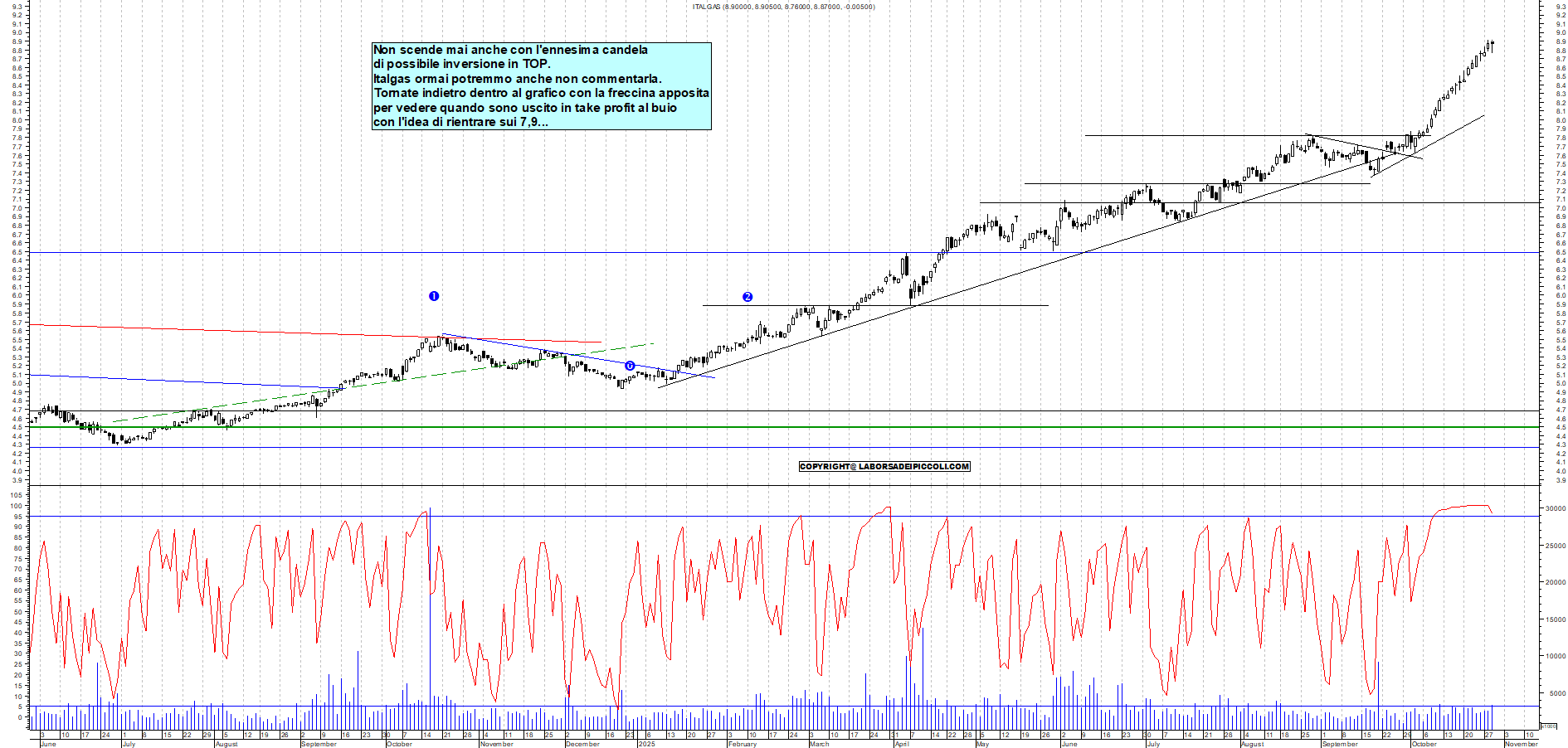 Grafico ITALGAS - 29/10/2025, 18:54