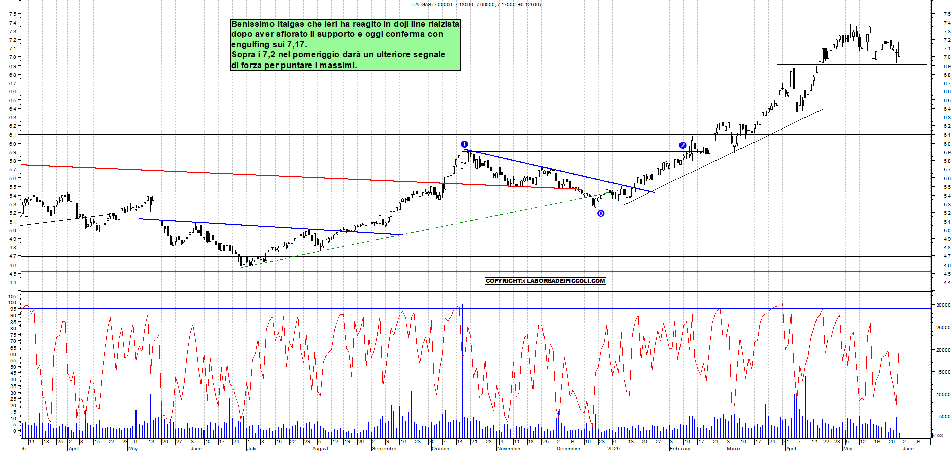 Azioni ITALGAS - Analisi tecnica 11:50 - 30 mag - Grafico Borsa Italiana con segnali real-time
