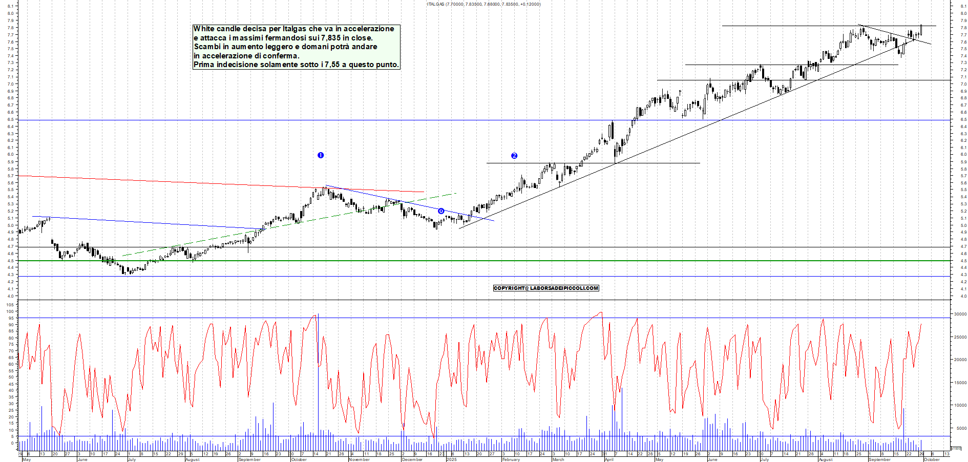 Grafico ITALGAS - 30/09/2025, 18:23