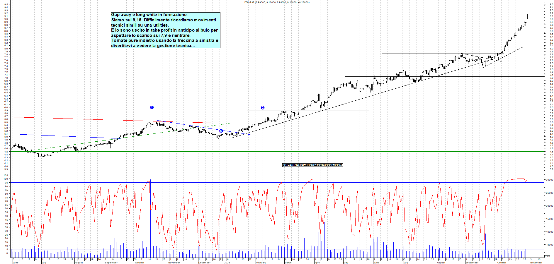 Grafico ITALGAS - 30/10/2025, 11:07