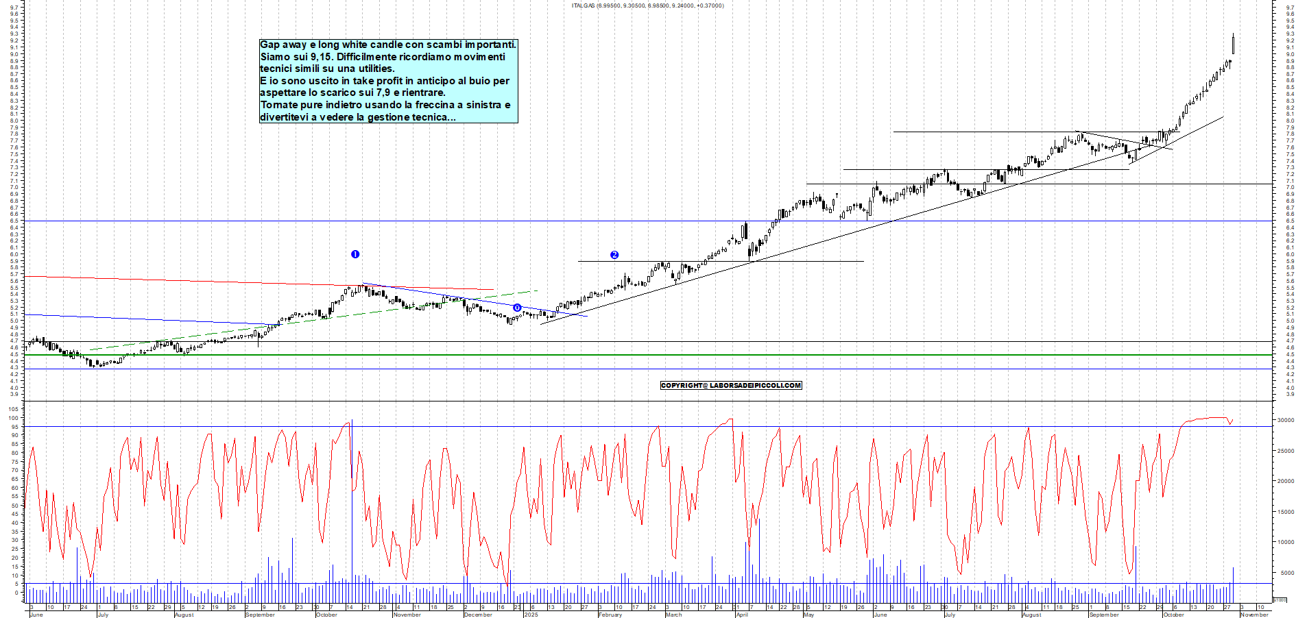 Grafico ITALGAS - 30/10/2025, 18:03